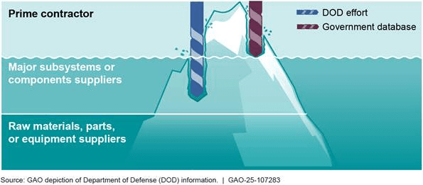 GAO depiction of limited visibility into lower-tier defense supply chains